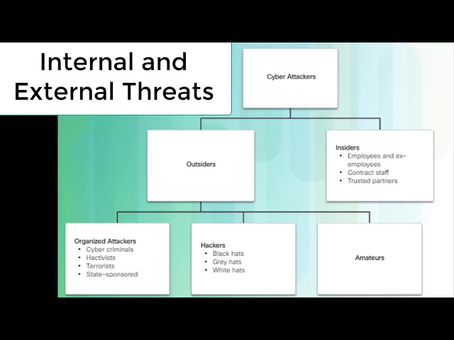 internal and external cyber threat